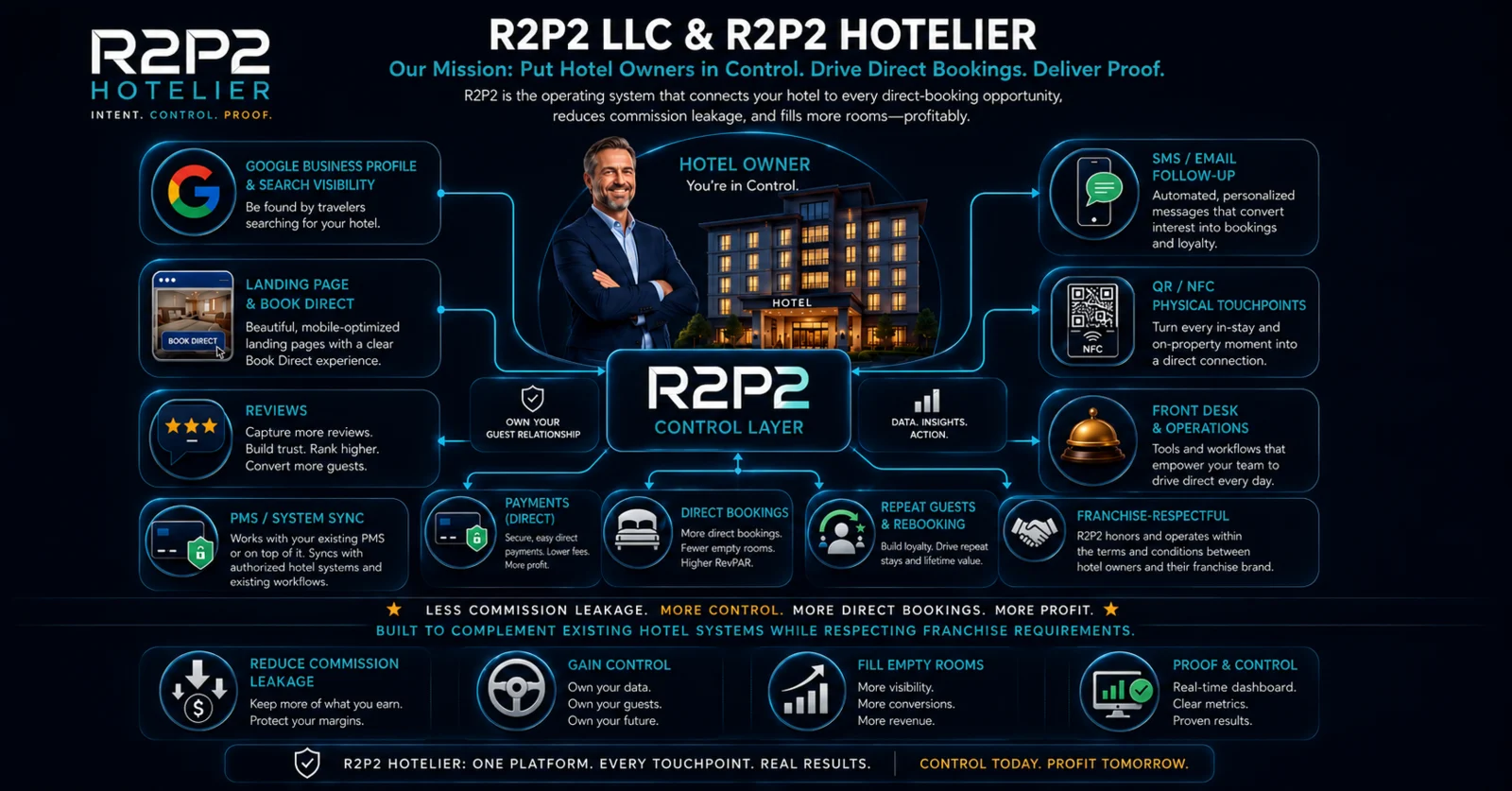 R2P2 Hotelier control layer showing hotel owner, Google visibility, direct bookings, reviews, PMS sync, payments, QR NFC touchpoints, SMS email follow-up, and proof.
